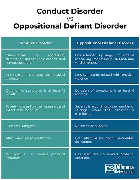 Difference Between Conduct Disorder and Oppositional .